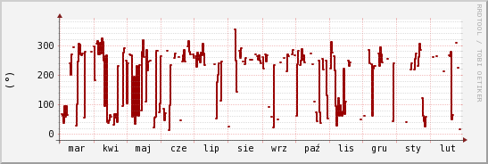 wykres przebiegu zmian kierunek wiatru (średni)