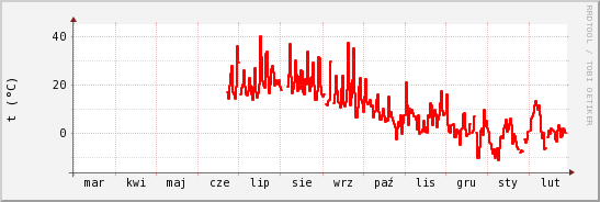 wykres przebiegu zmian temp powietrza