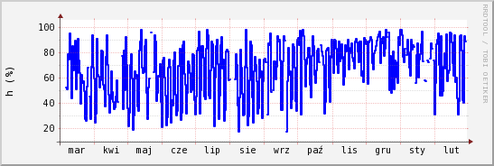 wykres przebiegu zmian wilgotność powietrza