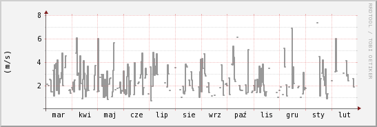 wykres przebiegu zmian średnia prędkość wiatru
