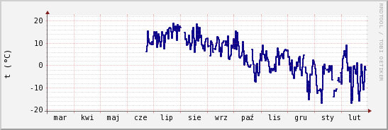 wykres przebiegu zmian temp. punktu rosy