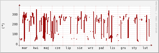 wykres przebiegu zmian kierunek wiatru (średni)