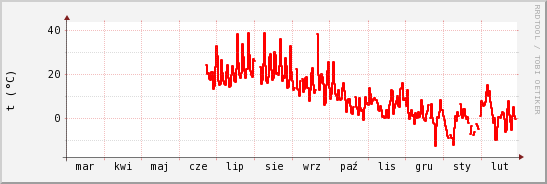 wykres przebiegu zmian temp powietrza