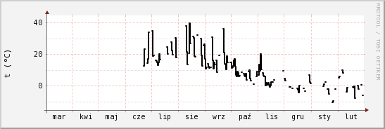 wykres przebiegu zmian windchill temp.