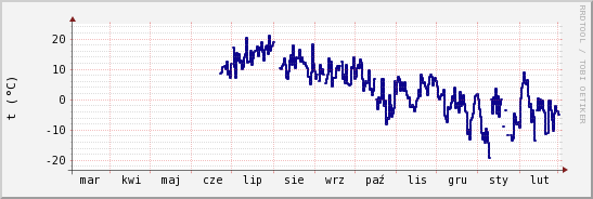 wykres przebiegu zmian temp. punktu rosy