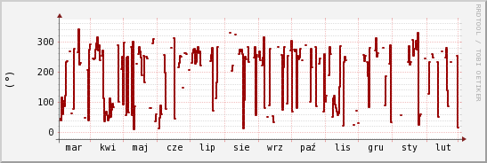 wykres przebiegu zmian kierunek wiatru (średni)