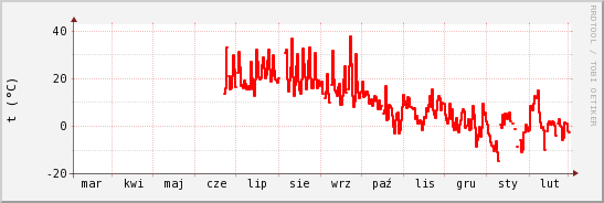 wykres przebiegu zmian temp powietrza