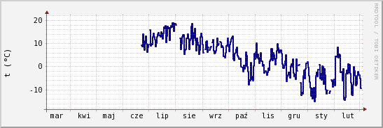 wykres przebiegu zmian temp. punktu rosy