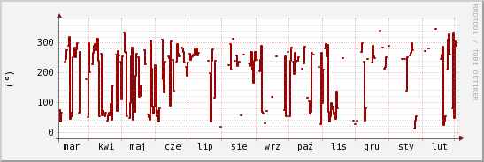 wykres przebiegu zmian kierunek wiatru (średni)