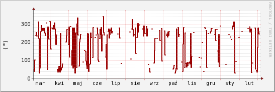 wykres przebiegu zmian kierunek wiatru (średni)