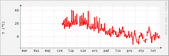 wykres przebiegu zmian temp powietrza