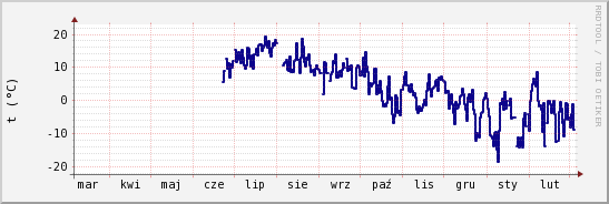 wykres przebiegu zmian temp. punktu rosy