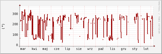 wykres przebiegu zmian kierunek wiatru (średni)