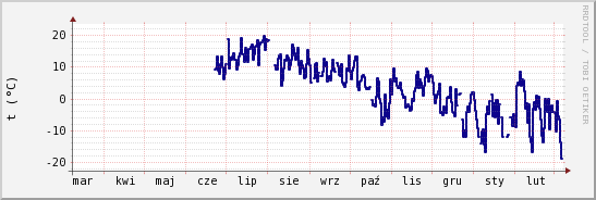 wykres przebiegu zmian temp. punktu rosy