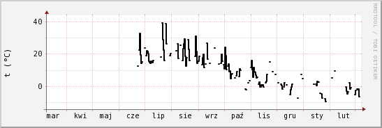 wykres przebiegu zmian windchill temp.