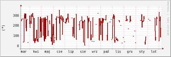 wykres przebiegu zmian kierunek wiatru (średni)