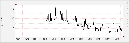 wykres przebiegu zmian windchill temp.