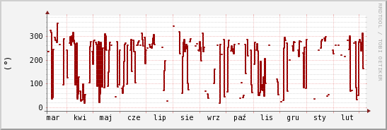 wykres przebiegu zmian kierunek wiatru (średni)