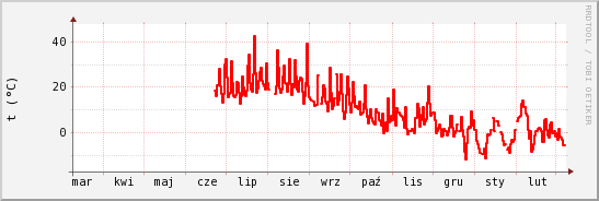 wykres przebiegu zmian temp powietrza