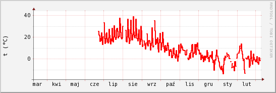 wykres przebiegu zmian temp powietrza