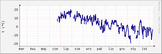 wykres przebiegu zmian temp. punktu rosy