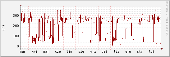 wykres przebiegu zmian kierunek wiatru (średni)