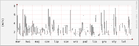 wykres przebiegu zmian średnia prędkość wiatru