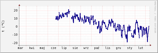 wykres przebiegu zmian temp. punktu rosy