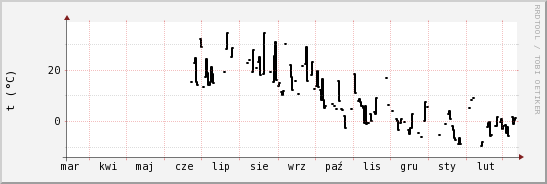 wykres przebiegu zmian windchill temp.