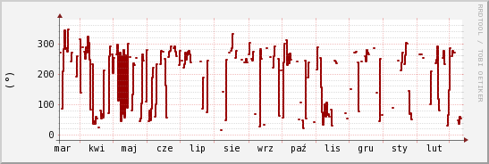 wykres przebiegu zmian kierunek wiatru (średni)