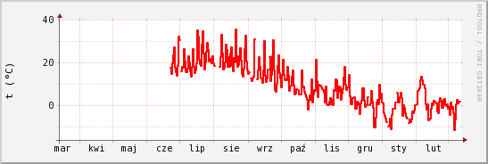 wykres przebiegu zmian temp powietrza