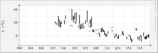 wykres przebiegu zmian windchill temp.