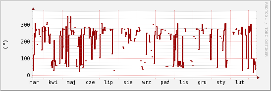 wykres przebiegu zmian kierunek wiatru (średni)