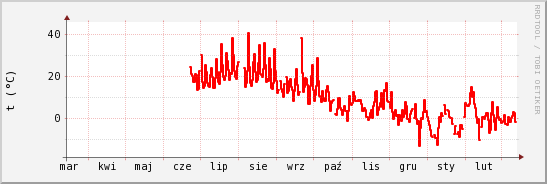 wykres przebiegu zmian temp powietrza