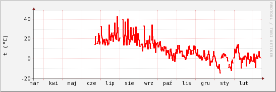 wykres przebiegu zmian temp powietrza