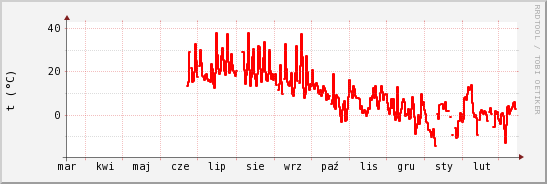 wykres przebiegu zmian temp powietrza