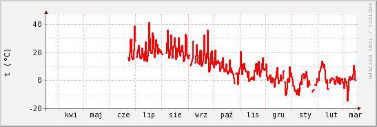 wykres przebiegu zmian temp powietrza