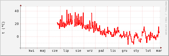 wykres przebiegu zmian temp powietrza