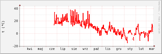 wykres przebiegu zmian temp powietrza