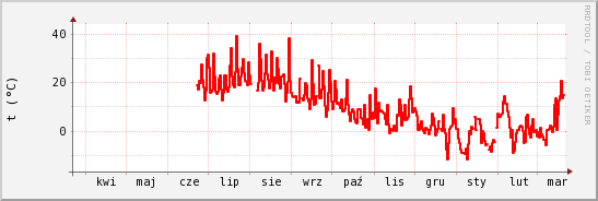 wykres przebiegu zmian temp powietrza