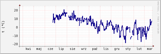 wykres przebiegu zmian temp. punktu rosy