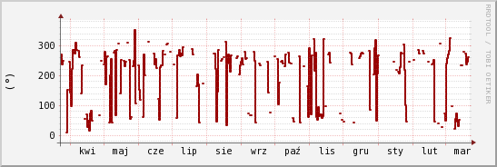 wykres przebiegu zmian kierunek wiatru (średni)