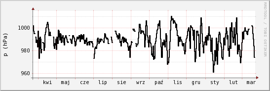 wykres przebiegu zmian ciśnienie