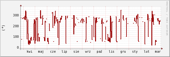 wykres przebiegu zmian kierunek wiatru (średni)