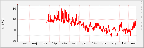 wykres przebiegu zmian temp powietrza