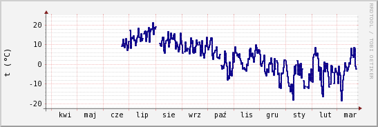 wykres przebiegu zmian temp. punktu rosy