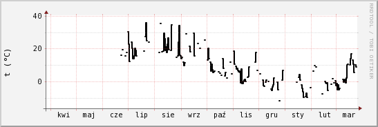 wykres przebiegu zmian windchill temp.