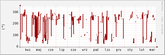 wykres przebiegu zmian kierunek wiatru (średni)