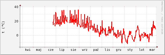 wykres przebiegu zmian temp powietrza