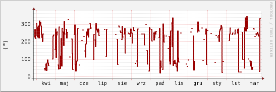 wykres przebiegu zmian kierunek wiatru (średni)